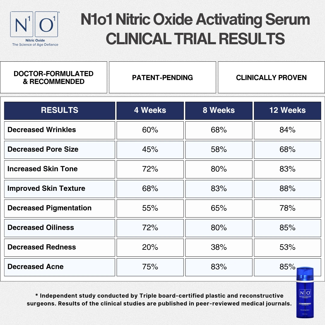 N1o1-Nitric-Oxide-Activating-Serum-Clinical-Trial-Results